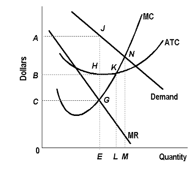 Dollars
A
00
с
0
H
G
N
MR
E L M
/MC
ATC
Demand
Quantity