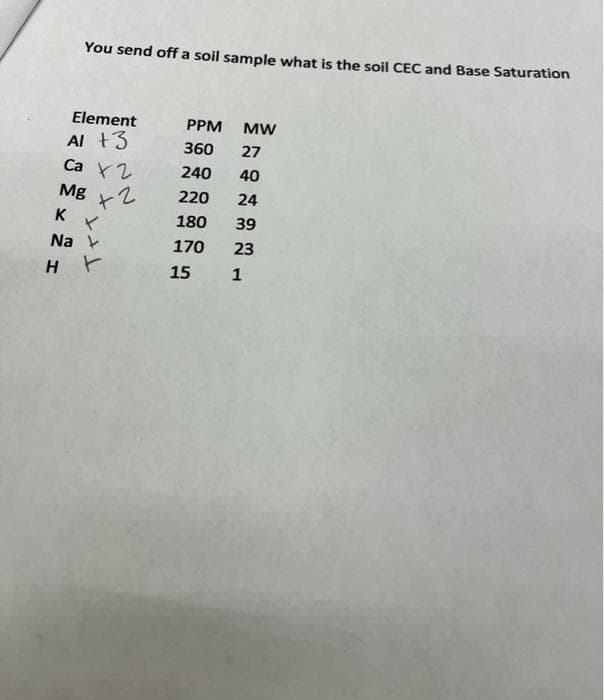 You send off a soil sample what is the soil CEC and Base Saturation
Element
PPM
MW
Al +3
Ca Y2
Mg x2
360
27
240
40
220
24
180
39
Na
170
23
15
1
