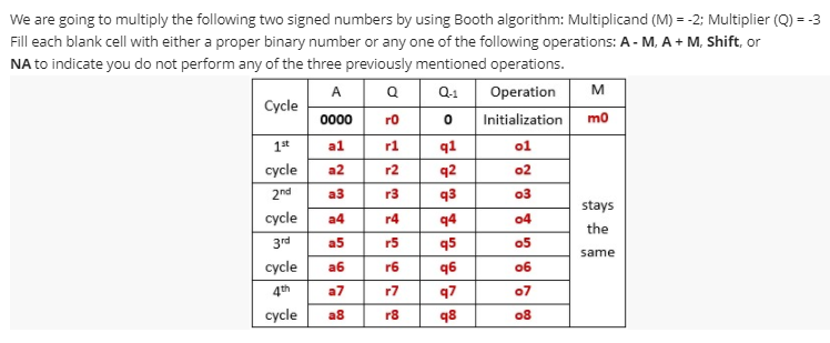 We are going to multiply the following two signed numbers by using Booth algorithm: Multiplicand (M) = -2; Multiplier (Q) = -3
Fill each blank cell with either a proper binary number or any one of the following operations: A - M, A + M, Shift, or
NA to indicate you do not perform any of the three previously mentioned operations.
Q.1
A
Q
Operation
M
Cycle
0000
ro
Initialization
mo
1st
al
r1
q1
o1
cycle
a2
r2
q2
o2
2nd
a3
r3
q3
03
cycle
a4
r4
q4
stays
04
the
3rd
a5
r5
q5
05
same
cycle
q6
аб
r6
об
4th
a7
r7
q7
07
cycle
a8
r8
q8
08
