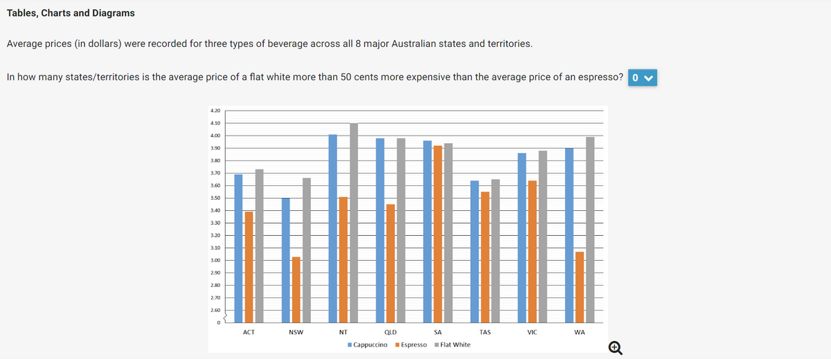 Tables, Charts and Diagrams
Average prices (in dollars) were recorded for three types of beverage across all 8 major Australian states and territories.
In how many states/territories is the average price of a flat white more than 50 cents more expensive than the average price of an espresso? 0 ✓
4.20
4.10
4.00
3.90
3.80
3.70
3.60
3.50
3.40
3.30
3.20
3.10
3.00
2.90
2.80
2.70
2.60
0
▬▬▬▬▬▬▬▬▬▬▬▬▬▬▬▬▬▬▬▬▬▬▬▬▬▬
ACT
NSW
SA
■Cappuccino Espresso Flat White
NT
QLD
TAS
VIC
WA