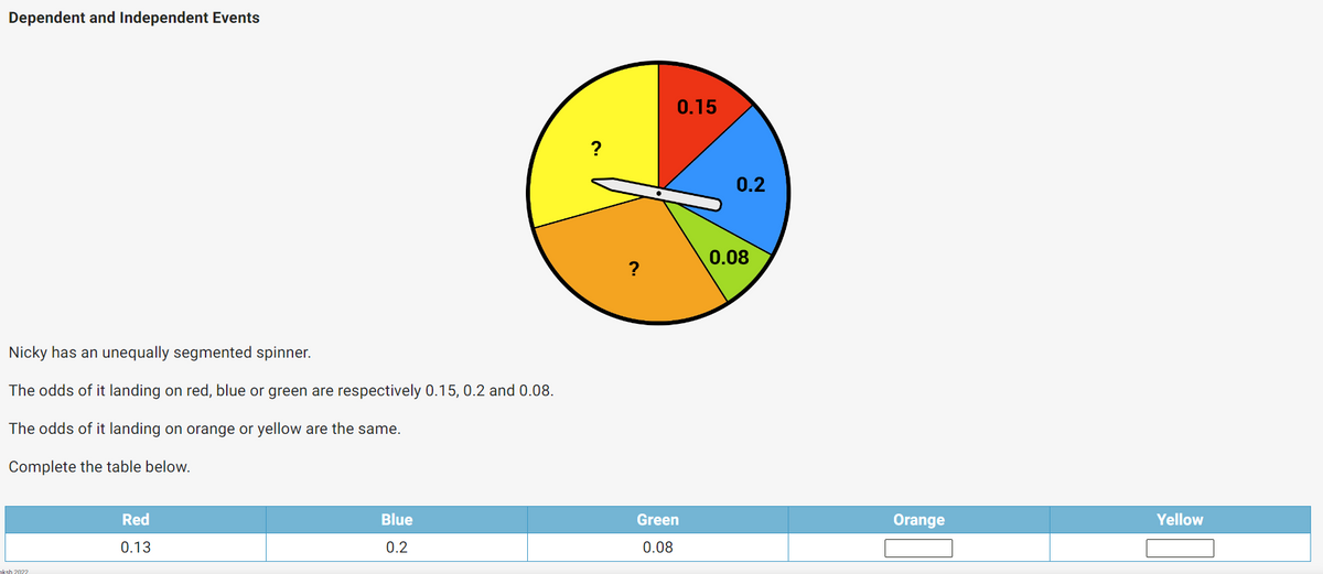 Dependent and Independent Events
Nicky has an unequally segmented spinner.
The odds of it landing on red, blue or green are respectively 0.15, 0.2 and 0.08.
The odds of it landing on orange or yellow are the same.
Complete the table below.
nksh 2022
Red
0.13
Blue
0.2
?
0.15
Green
0.08
0.2
0.08
Orange
Yellow