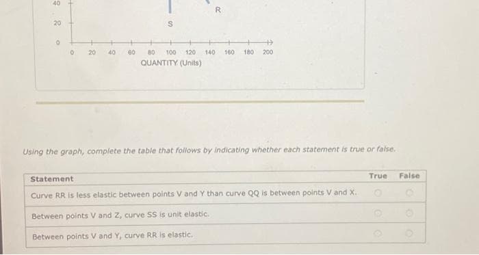 40
20
0
0
20 40
70
→
60 80 100 120 140 160 180 200
QUANTITY (Units)
Using the graph, complete the table that follows by indicating whether each statement is true or false.
Statement
Curve RR is less elastic between points V and Y than curve QQ is between points V and X.
Between points V and Z, curve SS is unit elastic.
Between points V and Y, curve RR is elastic.
True
False