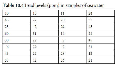 Table 10.4 Lead levels (ppm) in samples of seawater
10
13
11
24
45
27
25
32
25
7
29
45
60
51
14
29
30
22
8
45
6.
27
51
43
22
28
12
33
42
26
21
2.
