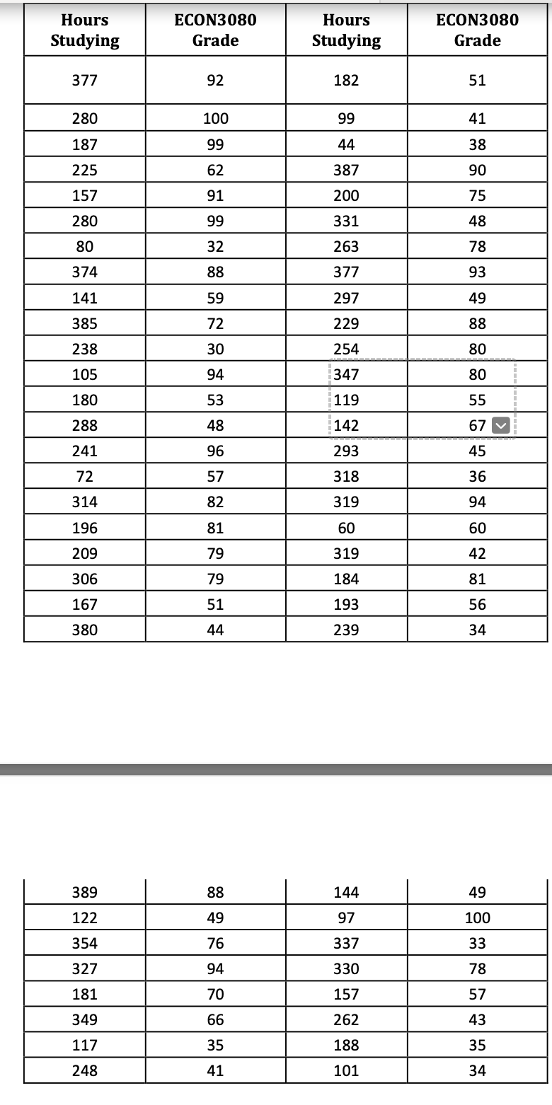 Hours
Studying
377
280
187
225
157
280
80
374
141
385
238
105
180
288
241
72
314
196
209
306
167
380
389
122
354
327
181
349
117
248
ECON3080
Grade
92
100
99
62
91
99
32
88
59
72
30
94
53
48
96
57
82
81
79
79
51
44
88
49
76
94
70
66
35
41
Hours
Studying
182
99
44
387
200
331
263
377
297
229
254
347
119
142
293
318
319
60
319
184
193
239
144
97
337
330
157
262
188
101
ECON3080
Grade
51
41
38
90
75
48
78
93
49
88
80
80
55
67
45
36
94
60
42
81
56
34
49
100
33
78
57
43
35
34