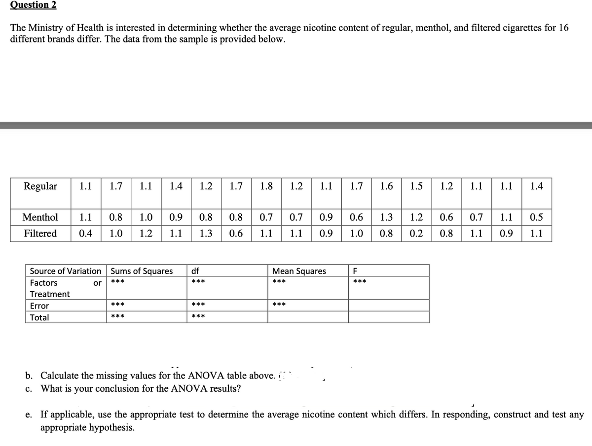 Question 2
The Ministry of Health is interested in determining whether the average nicotine content of regular, menthol, and filtered cigarettes for 16
different brands differ. The data from the sample is provided below.
Regular
1.1
1.7
1.1
1.4
1.2
1.7
1.8
1.2
1.1
1.7
1.6
1.5
1.2
1.1
1.1
1.4
Menthol
1.1
0.8
1.0
0.9
0.8
0.8
0.7
0.7
0.9
0.6
1.3
1.2
0.6
0.7
1.1
0.5
Filtered
0.4
1.0
1.2
1.1
1.3
0.6
1.1
1.1
0.9
1.0
0.8
0.2
0.8
1.1
0.9
1.1
Source of Variation
Sums of Squares
df
Mean Squares
F
Factors
or
***
***
***
***
Treatment
***
***
***
Error
Total
***
***
b. Calculate the missing values for the ANOVA table above.
What is your conclusion for the ANOVA results?
с.
e. If applicable, use the appropriate test to determine the average nicotine content which differs. In responding, construct and test any
appropriate hypothesis.
