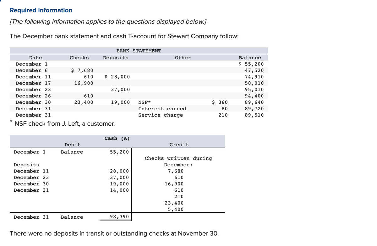 Required information
[The following information applies to the questions displayed below.]
The December bank statement and cash T-account for Stewart Company follow:
BANK STATEMENT
Date
Checks
Deposits
Other
Balance
December 1
$ 55,200
December 6
$ 7,680
47,520
December 11
610
$ 28,000
74,910
December 17
16,900
58,010
95,010
94,400
89,640
89,720
89,510
December 23
37,000
December 26
610
December 30
23,400
19,000
NSF*
$ 360
December 31
Interest earned
80
December 31
Service charge
210
NSF check from J. Left, a customer.
Cash (A)
Debit
Credit
December 1
Balance
55,200
Checks written during
Deposits
December:
December 11
28,000
7,680
37,000
19,000
14,000
December 23
610
December 30
16,900
December 31
610
210
23,400
5,400
December 31
Balance
98,390
There were no deposits in transit or outstanding checks at November 30.
