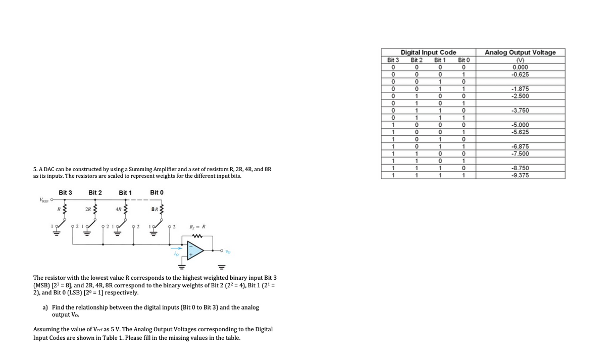 Digital Input Code
Bit 2
Bit 1
Analog Output Voltage
Bit 3
Bit 0
0.000
-0.625
1
1
-1.875
-2.500
1
1
1
1
1
1.
1.
-3.750
1
1
-5.000
-5.625
1
1
1
1
1
1
-6.875
-7.500
1
1
1
1
-8.750
-9.375
1
1
5. A DAC can be constructed by using a Summing Amplifier and a set of resistors R, 2R, 4R, and 8R
as its inputs. The resistors are scaled to represent weights for the different input bits.
1
1
1
Bit 3
Bit 2
Bit 1
Bit 0
VREF O
2R {
4R E
R
8R
92 1
021
오2
오2
R- R
O to
The resistor with the lowest value R corresponds to the highest weighted binary input Bit 3
(MSB) [23 = 8], and 2R, 4R, 8R correspond to the binary weights of Bit 2 (22 = 4), Bit 1 (2! =
2), and Bit 0 (LSB) [20 = 1] respectively.
a) Find the relationship between the digital inputs (Bit 0 to Bit 3) and the analog
output Vo.
Assuming the value of Vref as 5 V. The Analog Output Voltages corresponding to the Digital
Input Codes are shown in Table 1. Please fill in the missing values in the table.
