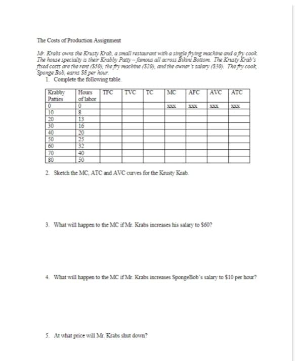 The Costs of Production Assignment
Mr. Krabs owns the Krusty Krab, a small restaurant with a single frying machine and a fry cook
The house specialty is their Krabby Patty-famous all across Bikini Bottom. The Krusty Krab's
fixed costs are the rent ($50), the fry machine (520), and the owner's salary ($30). The fry cook,
Sponge Bob, earns $8 per hour.
1. Complete the following table
Krabby Hours TFC TVC TC MC AFC AVC ATC
of labor
Patties
0
8
0
10
20
30
40
50
60
70
80
13
16
20
25
32
40
50
2. Sketch the MC, ATC and AVC curves for the Krusty Krab.
3. What will happen to the MC if Mr. Krabs increases his salary to $60?
4. What will happen to the MC if Mr. Krabs increases SpongeBob's salary to $10 per hour?
5. At what price will Mr. Krabs shut down?