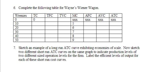 6. Complete the following table for Wayne's Wiener Wagon
TFC TVC MC
Weenies TC
0
XXX
5
6
7
098298
10
30
50
68-
9
AFC AVC ATC
XXX
XXX
XXX
7. Sketch an example of a long run ATC curve exhibiting economies of scale. Now sketch
two different short run ATC curves on the same graph to indicate production levels of
two different sized operation levels for the firm. Label the efficient levels of output for
each of these short run cost curves.