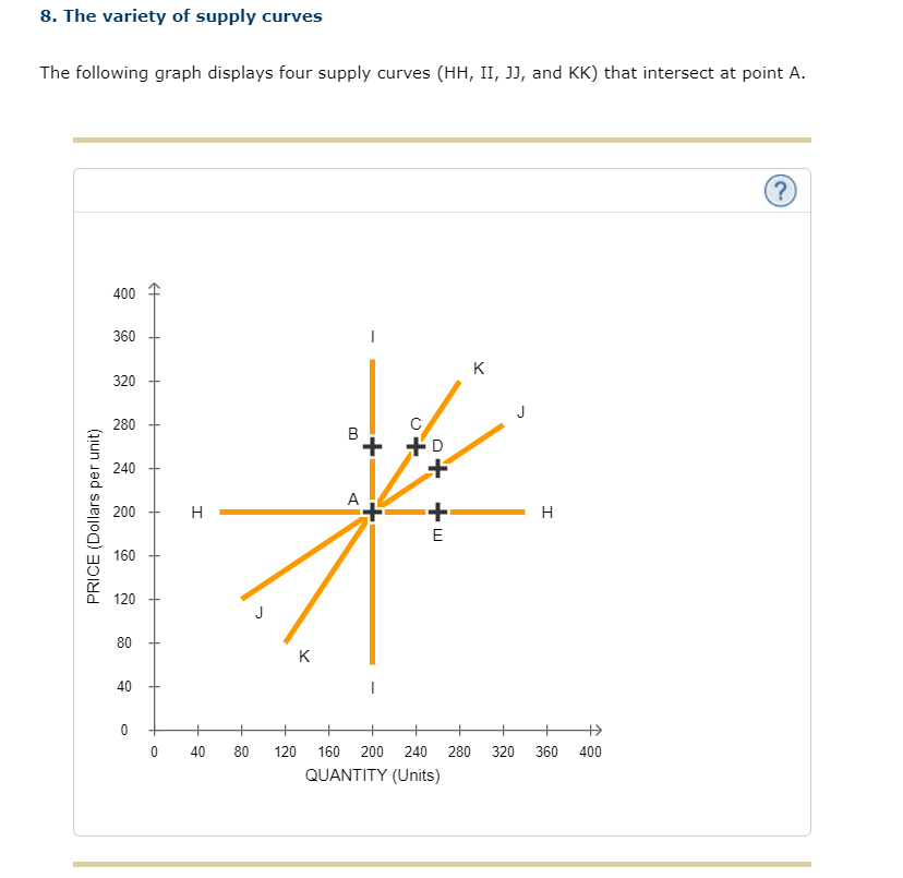 8. The variety of supply curves
The following graph displays four supply curves (HH, II, JJ, and KK) that intersect at point A.
PRICE (Dollars per unit)
400
360
320
280
240
200
160
120
80
40
0
स
0
H
40
K
B
+
A
++O
+o
D
+w
E
K
80 120 160 200 240 280 320
QUANTITY (Units)
H
360
→
400
?