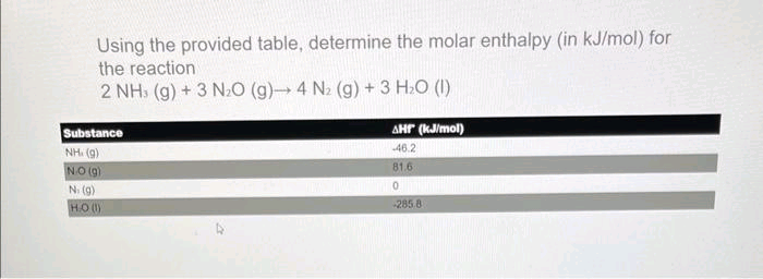 Using the provided table, determine the molar enthalpy (in kJ/mol) for
the reaction
2 NH (g) + 3 N₂O (g)→ 4 N₂ (g) + 3 H₂O (1)
Substance
NH. (9)
NO(g)
N. (g)
H.O (1)
AHF (kJ/mol)
46.2
81.6
0
-285.8