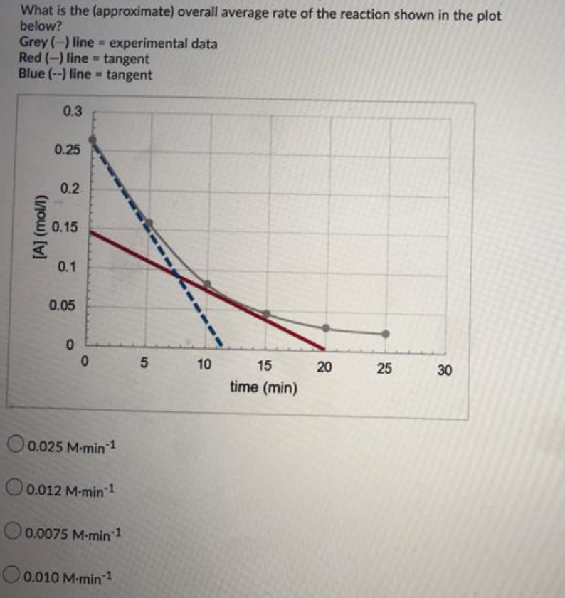 What is the (approximate) overall average rate of the reaction shown in the plot
below?
Grey (-) line experimental data
Red (-) line tangent
Blue (--) line tangent
0.3
0.25
0.2
0.15
0.1
0.05
10
15
20
30
time (min)
O0.025 M-min 1
0.012 M-min 1
O0.0075 M-min 1
O0.010 M-min
25
