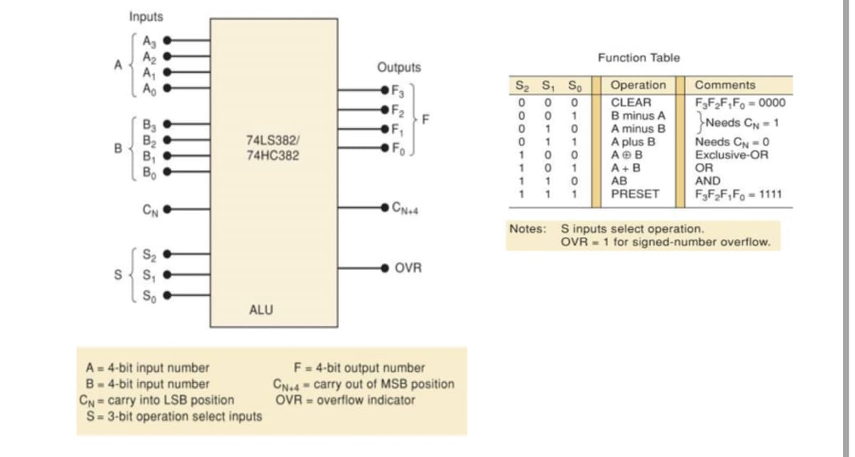 Inputs
Ag
A2
A
Function Table
A,
Outputs
S2 S, So
Operation
Comments
CLEAR
B minus A
A minus B
A plus B
AOB
A+ B
АВ
PRESET
F3F2F,Fo = 0000
Needs CN = 1
1
B3
1
B2
B
B, •
74LS382/
74HC382
1
Needs CN = 0
Exclusive-OR
OR
AND
F3F2F,Fo = 1111
1
1
Bo
1 1
1 1 1
CN
CN+4
Notes: S inputs select operation.
OVR = 1 for signed-number overflow.
S2
s{ S,
OVR
So
ALU
A = 4-bit input number
B- 4-bit input number
CN = carry into LSB position
S= 3-bit operation select inputs
F = 4-bit output number
CN4 - carry out of MSB position
OVR = overflow indicator
