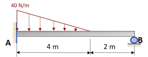 40 N/m
OB
A
4 m
2 m
