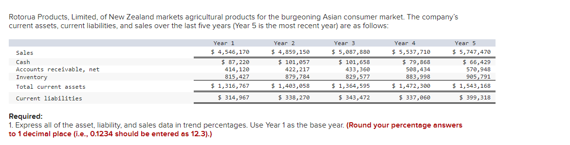 Rotorua Products, Limited, of New Zealand markets agricultural products for the burgeoning Asian consumer market. The company's
current assets, current liabilities, and sales over the last five years (Year 5 is the most recent year) are as follows:
Sales
Cash
Accounts receivable, net
Inventory
Total current assets
Current liabilities
Year 1
$ 4,546,170
$ 87,220
414, 120
815,427
$ 1,316,767
$ 314,967
Year 2
$ 4,859,150
$ 101,057
422,217
879,784
$ 1,403,058
$ 338,270
Year 3
$ 5,087,880
$ 101,658
433,360
829,577
$ 1,364,595
$ 343,472
Year 4
$ 5,537,710
$ 79,868
508,434
883,998
$ 1,472,300
$ 337,060
Year 5
$ 5,747,470
$ 66,429
570,948
905,791
$ 1,543,168
$ 399,318
Required:
1. Express all of the asset, liability, and sales data in trend percentages. Use Year 1 as the base year. (Round your percentage answers
to 1 decimal place (i.e., 0.1234 should be entered as 12.3).)