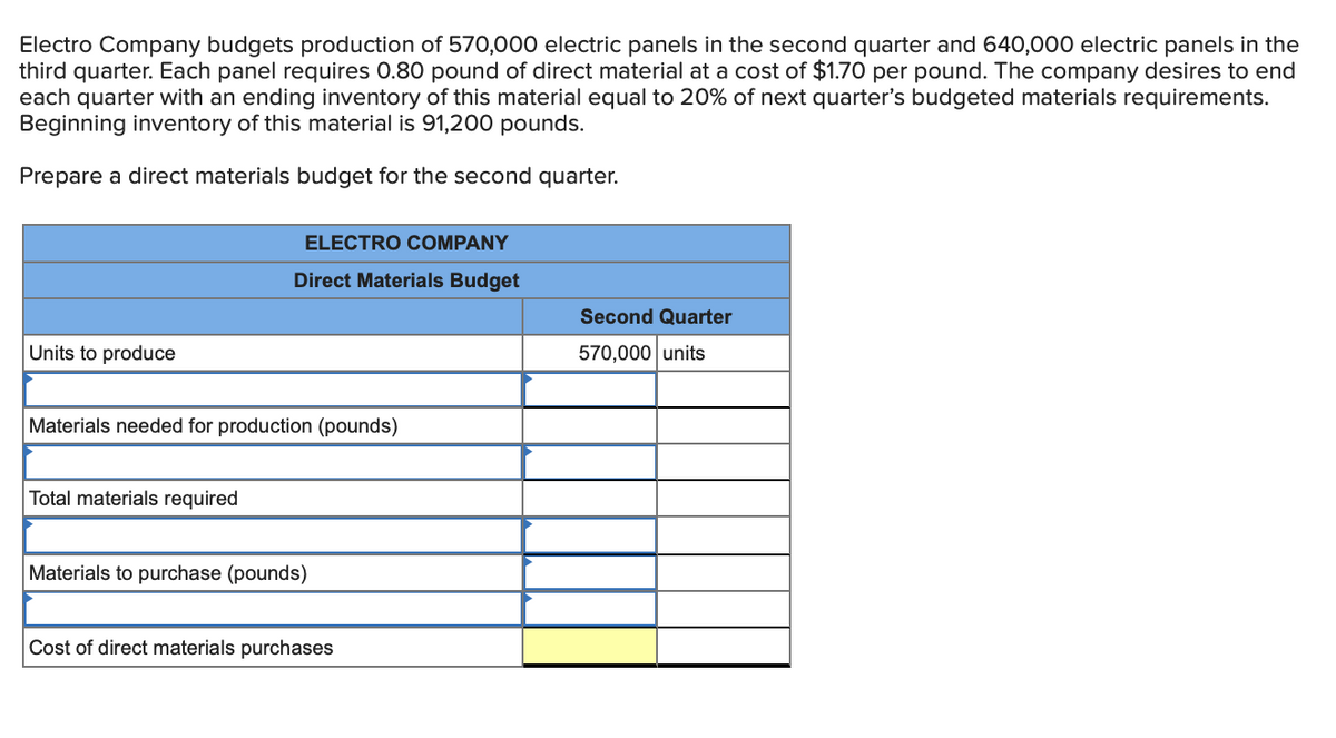 Electro Company budgets production of 570,000 electric panels in the second quarter and 640,000 electric panels in the
third quarter. Each panel requires 0.80 pound of direct material at a cost of $1.70 per pound. The company desires to end
each quarter with an ending inventory of this material equal to 20% of next quarter's budgeted materials requirements.
Beginning inventory of this material is 91,200 pounds.
Prepare a direct materials budget for the second quarter.
ELECTRO COMPANY
Direct Materials Budget
Second Quarter
Units to produce
570,000 units
Materials needed for production (pounds)
Total materials required
Materials to purchase (pounds)
Cost of direct materials purchases
