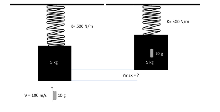 NNNNNN
V = 100 m/s
5 kg
10 g
K= 500 N/m
Ymax = ?
NNNN
5 kg
10 g
K= 500 N/m