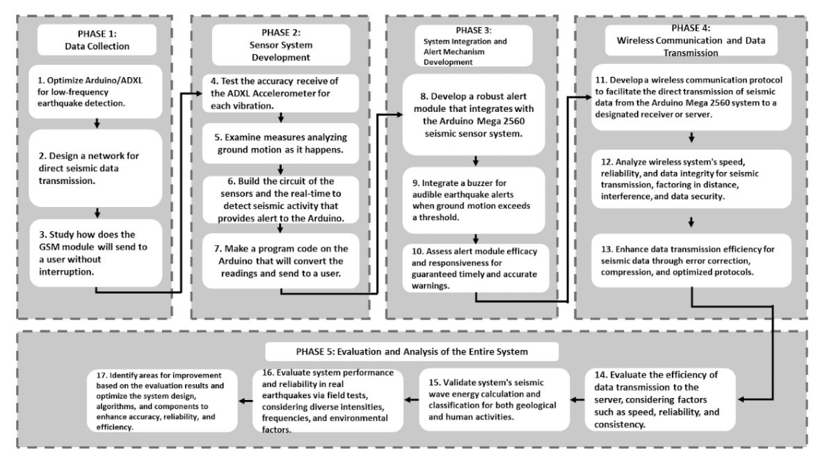 PHASE 1:
Data Collection
1. Optimize Arduino/ADXL
for low-frequency
earthquake detection.
2. Design a network for
direct seismic data
transmission.
3. Study how does the
GSM module will send to
a user without
interruption.
PHASE 2:
Sensor System
Development
4. Test the accuracy receive of
the ADXL Accelerometer for
each vibration.
5. Examine measures analyzing
ground motion as it happens.
6. Build the circuit of the
sensors and the real-time to
detect seismic activity that
provides alert to the Arduino.
7. Make a program code on the
Arduino that will convert the
readings and send to a user.
17. Identify areas for improvement
based on the evaluation results and
optimize the system design,
algorithms, and components to
enhance accuracy, reliability, and
efficiency.
PHASE 3:
System Integration and
Alert Mechanism
Development
16. Evaluate system performance
and reliability in real
earthquakes via field tests,
considering diverse intensities,
frequencies, and environmental
factors.
8. Develop a robust alert
module that integrates with
the Arduino Mega 2560
seismic sensor system.
9. Integrate a buzzer for
audible earthquake alerts
when ground motion exceeds
a threshold.
10. Assess alert module efficacy
and responsiveness for
guaranteed timely and accurate
warnings.
PHASE 5: Evaluation and Analysis of the Entire System
15. Validate system's seismic
wave energy calculation and
classification for both geological
and human activities.
PHASE 4:
Wireless Communication and Data
Transmission
11. Develop a wireless communication protocol
to facilitate the direct transmission of seismic
data from the Arduino Mega 2560 system to a
designated receiver or server.
12. Analyze wireless system's speed,
reliability, and data integrity for seismic
transmission, factoring in distance,
interference, and data security.
13. Enhance data transmission efficiency for
seismic data through error correction,
compression, and optimized protocols.
14. Evaluate the efficiency of
data transmission to the
server, considering factors
such as speed, reliability, and
consistency.