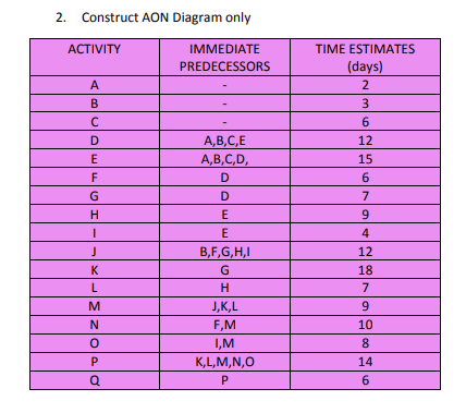 2. Construct AON Diagram only
АCTIVITY
IMMEDIATE
TIME ESTIMATES
PREDECESSORS
(days)
A
2
B
3.
6
D
А, В,С, Е
12
A,B,C,D,
15
D
6
G
D
7
E
9
E
4
B,F,G,H,I
12
K
18
L
7
M
J,K,L
9.
F,M
10
1,M
8
K,L,M,N,O
14
6.
