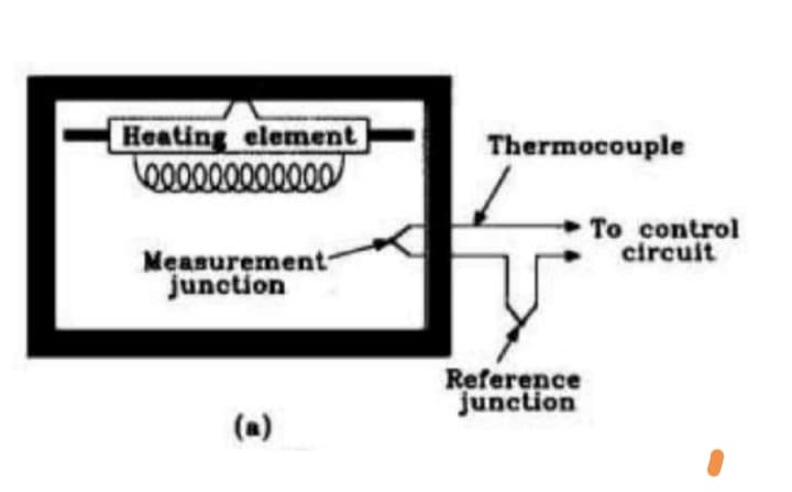 Heating element
be0000000000
Thermocouple
To control
circuit
Measurement-
junction
Reference
junction
(a)
