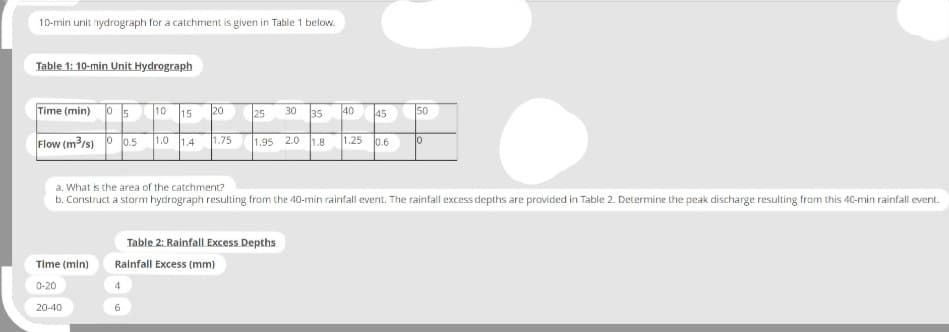 10-min unit hydrograph for a catchment is given in Table 1 below.
Table 1: 10-min Unit Hydrograph
Time (min) 05
10 15 20 25
30 35
40 45
50
1.75 1.95 2.0 1.8
1.25 0.6
Flow (m³/s) 0 0.5 1.0 1.4
0
a. What is the area of the catchment?
b. Construct a storm hydrograph resulting from the 40-min rainfall event. The rainfall excess depths are provided in Table 2. Determine the peak discharge resulting from this 40-min rainfall event.
Table 2: Rainfall Excess Depths
Rainfall Excess (mm)
Time (min)
0-20
4
20-40
6