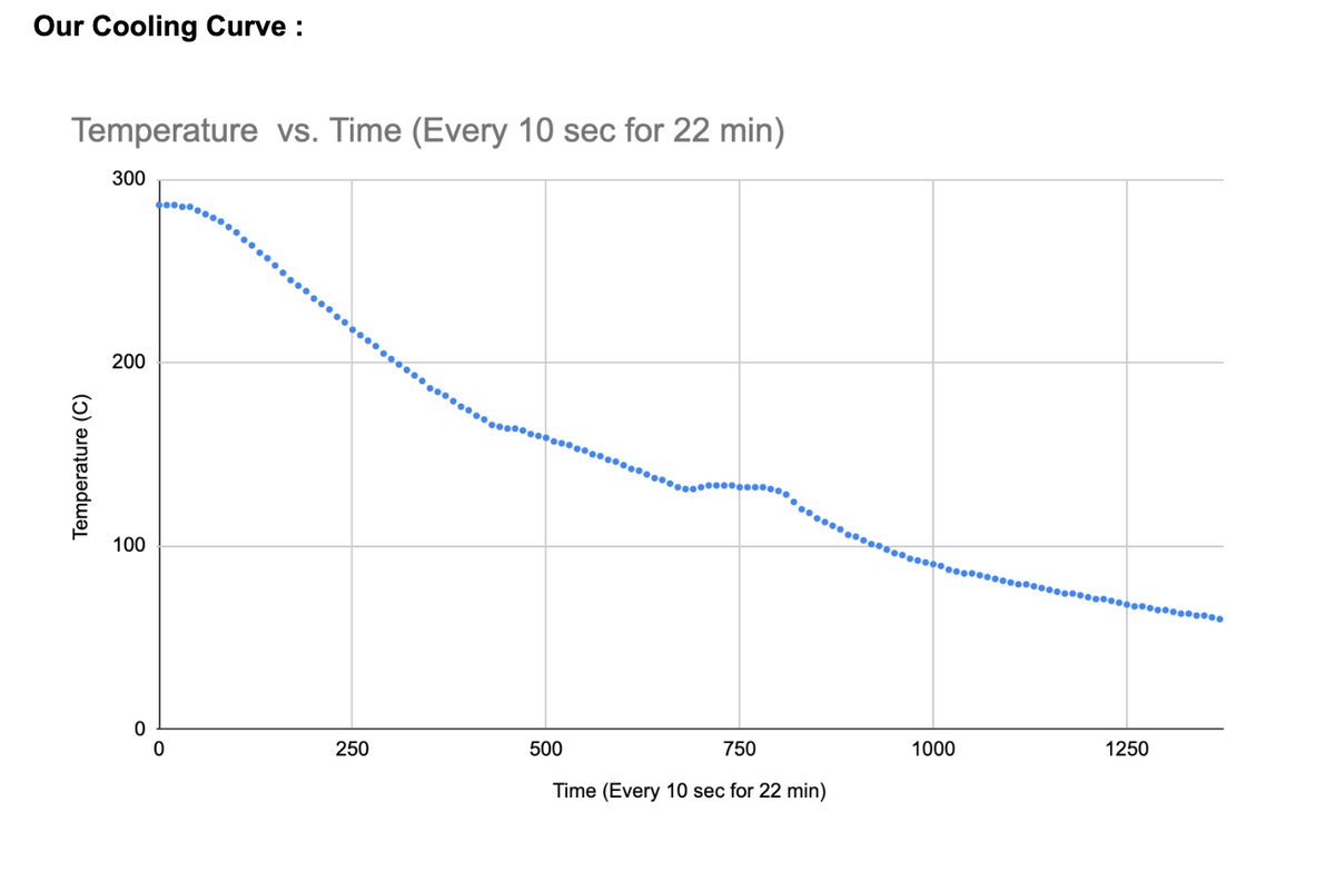 Our Cooling Curve :
Temperature vs. Time (Every 10 sec for 22 min)
Temperature (C)
300
200
100
0
250
750
Time (Every 10 sec for 22 min)
500
1000
…………………………………………¯●●●●
1250