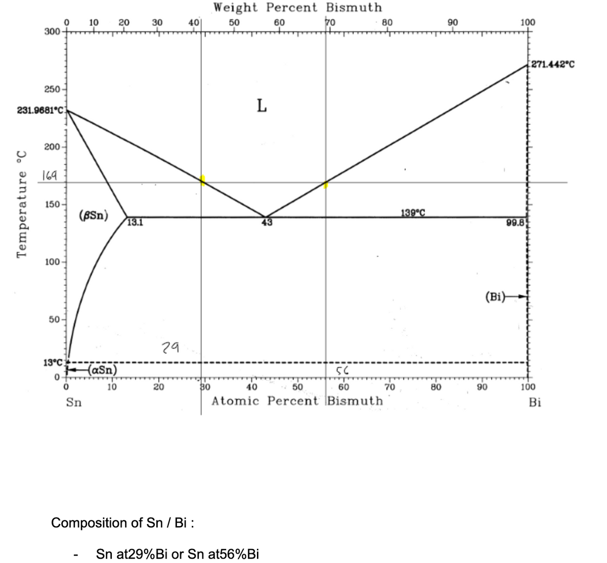 300
Temperature C
250-
231.9681°C]
0
200-
169
150-
100-
50-
13°C
0
0
10
(BSn)
Sn
(aSn)
10
20
13.1
30
29
20
40
Composition of Sn / Bi :
80
Weight Percent Bismuth
50
60
L
40
70
Hop
56
50
60
Atomic Percent Bismuth
Sn at29%Bi or Sn at56%Bi
80
70
139°C
80
90
(Bi)
90
100
99.8
271.442°C
100
Bi