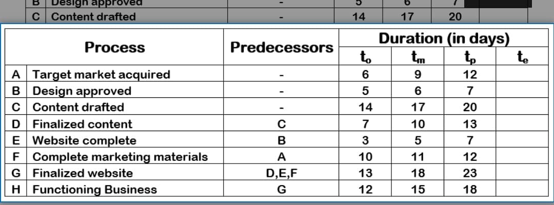 esign appl ved
Content drafted
с
Process
A Target market acquired
B Design approved
C Content drafted
D
Finalized content
E Website complete
F Complete marketing materials
G
Finalized website
H Functioning Business
Predecessors
C
B
A
D,E,F
G
14
to
6
5
14
7
3
10
13
12
032
17
20
Duration (in days)
tm
tp
9
12
6
7
17
20
10
13
5
7
11
12
18
23
15
18
185
te