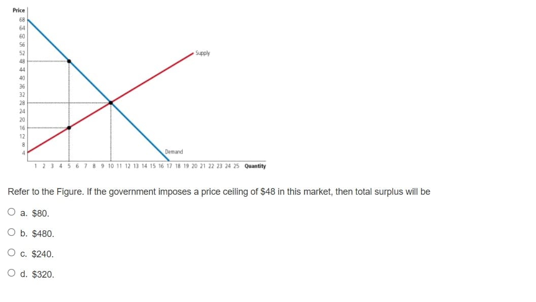 Price
68
64
60
56
Supply
52
48
44
40
36
32
28
24
20
16
12
8.
Demand
1 23 4 56 7 89 10 11 12 13 14 15 16 17 18 19 20 21 22 23 24 25 Quantity
Refer to the Figure. If the government imposes a price ceiling of $48 in this market, then total surplus will be
а. $80.
b. $480.
O c. $240.
O d. $320.

