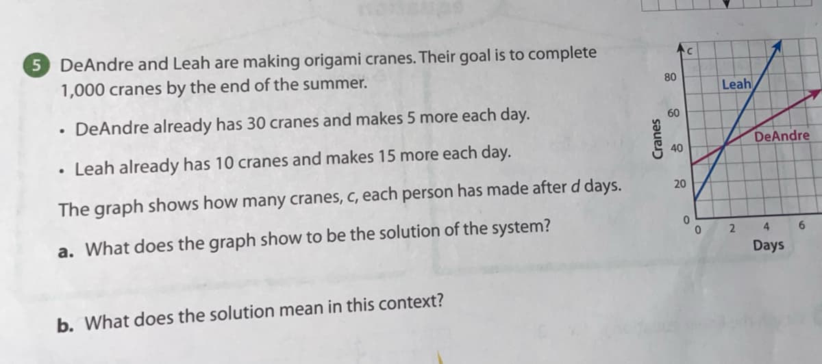 DeAndre and Leah are making origami cranes. Their goal is to complete
1,000 cranes by the end of the summer.
80
Leah
DeAndre already has 30 cranes and makes 5 more each day.
60
DeAndre
Leah already has 10 cranes and makes 15 more each day.
40
20
The graph shows how many cranes, c, each person has made after d days.
a. What does the graph show to be the solution of the system?
6.
Days
b. What does the solution mean in this context?
Cranes
