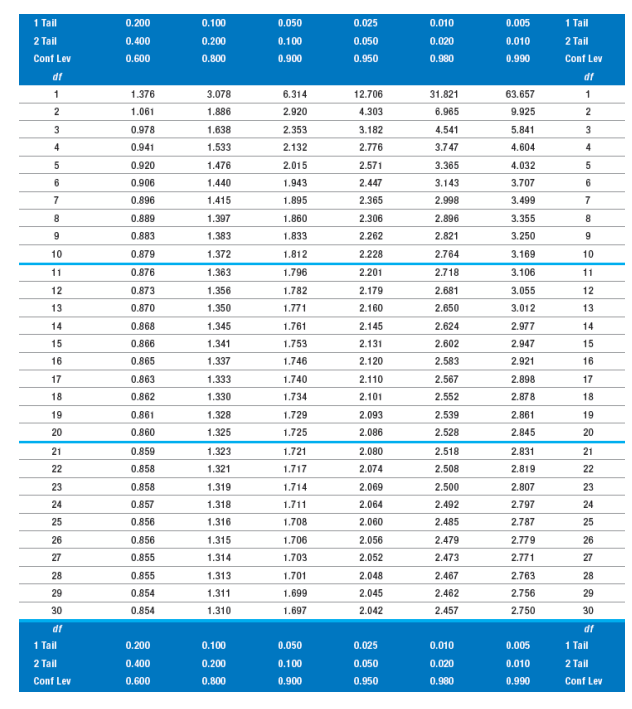 1 Tail
0.200
0.100
0.050
0.025
0.010
0.005
1 Tail
2 Tail
0.400
0.200
0.100
0.050
0.020
0.010
2 Tail
Conf Lev
0.600
0.800
0.900
0.950
0.980
0.990
Conf Lev
df
df
1
1.376
3.078
6.314
12.706
31.821
63.657
1.061
1.886
2.920
4.303
6.965
9.925
2
0.978
1.638
2.353
3.182
4.541
5.841
3
4
0.941
1.533
2.132
2.776
3.747
4.604
4
0.920
1.476
2.015
2.571
3.365
4.032
5
0.906
1.440
1.943
2.447
3.143
3.707
7
0.896
1.415
1.895
2.365
2.998
3.499
7
0.889
1.397
1.860
2.306
2.896
3.355
0.883
1.383
1.833
2.262
2.821
3.250
10
0.879
1.372
1.812
2.228
2.764
3.169
10
11
0.876
1.363
1.796
2.201
2.718
3.106
11
12
0.873
1.356
1.782
2.179
2.681
3.055
12
13
0.870
1.350
1.771
2.160
2.650
3.012
13
14
0.868
1.345
1.761
2.145
2.624
2.977
14
15
0.866
1.341
1.753
2.131
2.602
2.947
15
16
0.865
1.337
1.746
2.120
2.583
2.921
16
17
0.863
1.333
1.740
2.110
2.567
2.898
17
18
0.862
1.330
1.734
2.101
2.552
2.878
18
19
0.861
1.328
1.729
2.093
2.539
2.861
19
20
0.860
1.325
1.725
2.086
2.528
2.845
20
21
0.859
1.323
1.721
2.080
2.518
2.831
21
22
0.858
1.321
1.717
2.074
2.508
2.819
22
23
0.858
1.319
1.714
2.069
2.500
2.807
23
24
0.857
1.318
1.711
2.064
2.492
2.797
24
25
0.856
1.316
1.708
2.060
2.485
2.787
25
26
0.856
1.315
1.706
2.056
2.479
2.779
26
27
0.855
1.314
1.703
2.052
2.473
2.771
27
28
0.855
1.313
1.701
2.048
2.467
2.763
28
29
0.854
1.311
1.699
2.045
2.462
2.756
29
30
0.854
1.310
1.697
2.042
2.457
2.750
30
df
df
1 Tail
0.200
0.100
0.050
0.025
0.010
0.005
1 Tail
2 Tail
0.400
0.200
0.100
0.050
0.020
0.010
2 Tail
Conf Lev
0.600
0.800
0.900
0.950
0.980
0.990
Conf Lev
