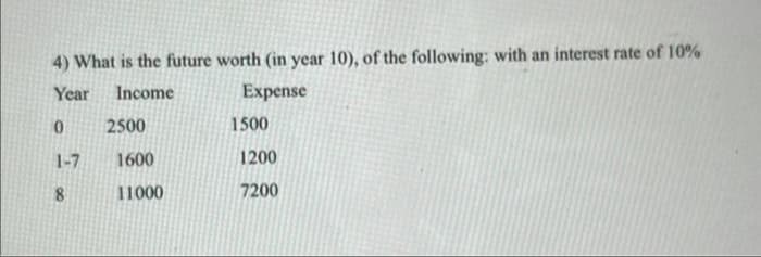 4) What is the future worth (in year 10), of the following: with an interest rate of 10%
Year Income
Expense
0
1-7
8
2500
1600
11000
1500
1200
7200