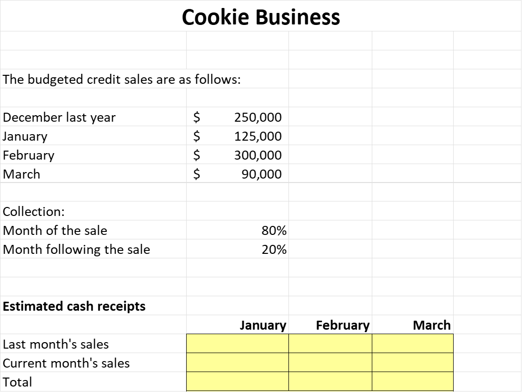 The budgeted credit sales are as follows:
December last year
January
February
March
Collection:
Month of the sale
Month following the sale
Estimated cash receipts
Cookie Business
Last month's sales
Current month's sales
Total
$
$
$
$
250,000
125,000
300,000
90,000
80%
20%
January February
March