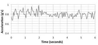 wwhmmm
0.8
0.6
0.4
Time (seconds)
Acceleration (g's)
