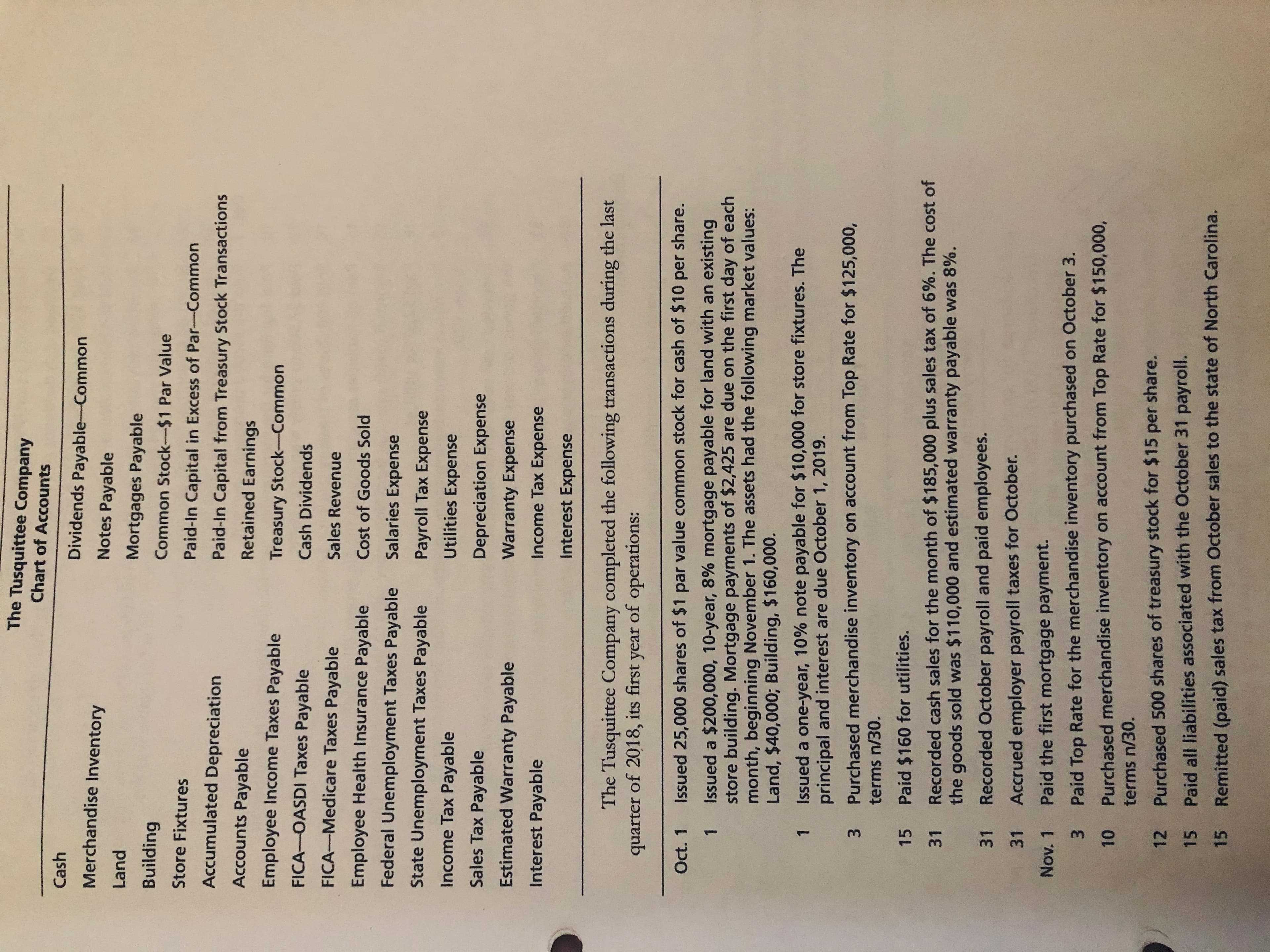 The Tusquittee Company
Chart of Accounts
Cash
Dividends Payable-Common
Merchandise Inventory
Notes Payable
Land
Mortgages Payable
Building
Common Stock-$1 Par Value
Store Fixtures
Paid-in Capital in Excess of ParCommon
Accumulated Depreciation
Paid-In Capital from Treasury Stock Transactions
Accounts Payable
Retained Earnings
Employee Income Taxes Payable
Treasury Stock-Common
FICA-OASDI Taxes Payable
Cash Dividends
FICA-Medicare Taxes Payable
Sales Revenue
Employee Health Insurance Payable
Cost of Goods Sold
Federal Unemployment Taxes Payable
Salaries Expense
State Unemployment Taxes Payable
Payroll Tax Expense
Income Tax Payable
Utilities Expense
Sales Tax Payable
Depreciation Expense
Estimated Warranty Payable
Warranty Expense
Interest Payable
Income Tax Expense
Interest Expense
The Tusquittee Company completed the following transactions during the last
quarter of 2018, its first year of operations:
Oct. 1
Issued 25,000 shares of $1 par value common stock for cash of $10
per
share.
Issued a $200,000, 10-year, 8% mortgage payable for land with an existing
store building. Mortgage payments of $2,425 are due on the first day of each
month, beginning November 1. The assets had the following market values:
Land, $40,000; Building, $160,000.
Issued a one-year, 10% note payable for $10,000 for store fixtures. The
principal and interest are due October 1, 2019.
Purchased merchandise inventory on account from Top Rate for $125,000,
terms n/30.
15
Paid $160 for utilities.
Recorded cash sales for the month of $185,000 plus sales tax of 6%. The cost of
the goods sold was $110,000 and estimated warranty payable was 8%.
31
31
Recorded October payroll and paid employees.
31
Accrued employer payroll taxes for October.
Nov. 1
Paid the first mortgage payment.
3
Paid Top Rate for the merchandise inventory purchased on October 3.
Purchased merchandise inventory on account from Top Rate for $150,000,
terms n/30.
12
Purchased 500 shares of treasury stock for $15 per share.
15
Paid all liabilities associated with the October 31 payroll.
15
Remitted (paid) sales tax from October sales to the state of North Carolina.
