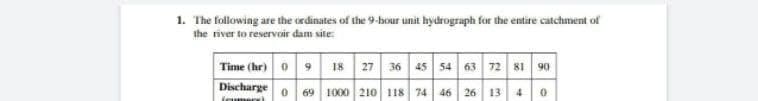 1. The following are the ordinates of the 9-bour unit hydrograph for the entire catchment of
the river to reservair dam site:
Time (hr) o9 is 27 36 45 54 63 72 81 90
Discharge
0 69 1000 210 118 74 46 26 13
4
