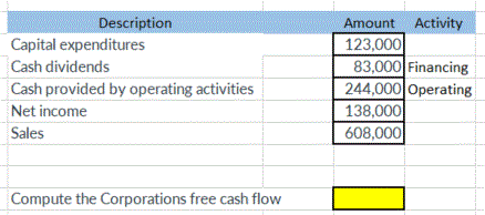 Amount Activity
123,000
83,000 Financing
244,000 Operating
138,000
608,000
Description
Capital expenditures
Cash dividends
Cash provided by operating activities
Net income
Sales
Compute the Corporations free cash flow
