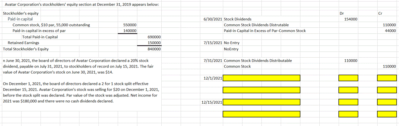 Avatar Corporation's stockholders' equity section at December 31, 2019 appears below:
Stockholder's equity
Dr
Cr
Paid-in capital
6/30/2021 Stock Dividends
154000
Common stock, $10 par, 55,000 outstanding
550000
Common Stock Dividends Distrutable
110000
Paid-in capital in excess of par
140000
Paid-in Capital in Excess of Par-Common Stock
44000
Total Paid-in Capital
690000
Retained Earnings
150000
7/15/2021 No Entry
Total Stockholder's Equity
840000
NoEntry
n June 30, 2021, the board of directors of Avatar Corporation declared a 20% stock
7/31/2021 Common Stock Dividends Distributable
110000
dividend, payable on July 31, 2021, to stockholders of record on July 15, 2021. The fair
Common Stock
110000
value of Avatar Corporation's stock on June 30, 2021, was $14.
12/1/2021
On December 1, 2021, the board of directors declared a 2 for 1 stock split effective
December 15, 2021. Avatar Corporation's stock was selling for $20 on December 1, 2021,
before the stock split was declared. Par value of the stock was adjusted. Net income for
2021 was $180,000 and there were no cash dividends declared.
12/15/2021
