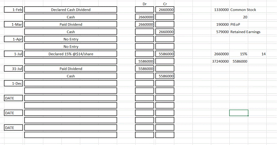 Dr
Cr
1-Feb
Declared Cash Dividend
2660000
1330000 Common Stock
Cash
2660000
20
1-Mar
Paid Dividend
2660000
190000 PIEOP
Cash
2660000
579000 Retained Earnings
1-Apr
No Entry
No Entry
1-Jul
Declared 15% @$14/share
5586000
2660000
15%
14
5586000
37240000 5586000
31-Jul
Paid Dividend
5586000
Cash
5586000
1-Dec
DATE
DATE
DATE
