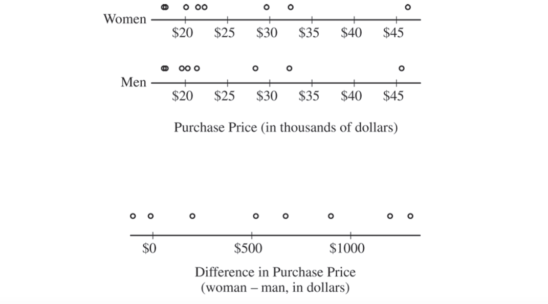 o 00
Women
$20
$25
$30
$35
$40
$45
00 o
Men
$20
$25
$30
$35
$40
$45
Purchase Price (in thousands of dollars)
$0
$500
$1000
Difference in Purchase Price
(woman – man, in dollars)
