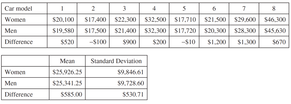 Car model
1
2
3
4
7
8.
Women
$20,100
$17,400
$22,300
$32,500
$17,710
$21,500
$29,600
$46,300
Men
$19,580
$17,500
$21,400
$32,300
$17,720
$20,300
$28,300
$45,630
Difference
$520
-$100
$900
$200
-$10
$1,200
$1,300
$670
Mean
Standard Deviation
Women
$25,926.25
$9,846.61
Men
$25,341.25
$9,728.60
Difference
$585.00
$530.71
