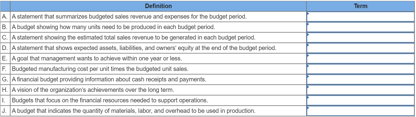 Definition
Term
A. A statement that summarizes budgeted sales revenue and expenses for the budget period.
B. A budget showing how many units need to be produced in each budget period.
C. A statement showing the estimated total sales revenue to be generated in each budget period.
D. A statement that shows expected assets, liabilities, and owners' equity at the end of the budget period.
E. A goal that management wants to achieve within one year or less.
F. Budgeted manufacturing cost per unit times the budgeted unit sales.
G. A financial budget providing information about cash receipts and payments.
H. A vision of the organization's achievements over the long term.
I. Budgets that focus on the financial resources needed to support operations.
J. A budget that indicates the quantity of materials, labor, and overhead to be used in production.
