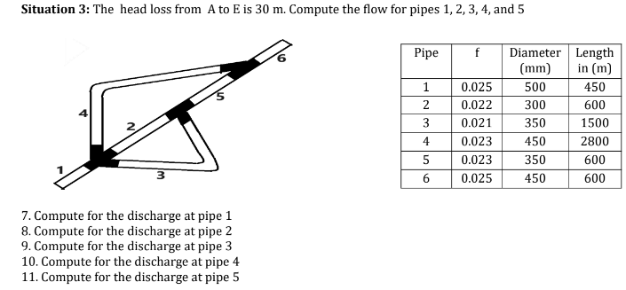 Situation 3: The head loss from A to E is 30 m. Compute the flow for pipes 1, 2, 3, 4, and 5
7. Compute for the discharge at pipe 1
8. Compute for the discharge at pipe 2
9. Compute for the discharge at pipe 3
10. Compute for the discharge at pipe 4
11. Compute for the discharge at pipe 5
Pipe
f
Diameter Length
(mm)
in (m)
1
0.025
500
450
2
0.022
300
600
3
0.021
350
1500
4
0.023
450
2800
5
0.023
350
600
6
0.025
450
600