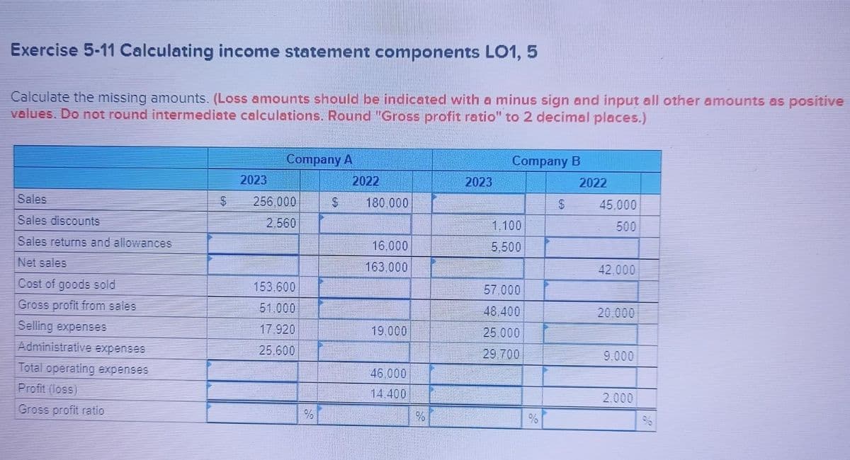 Exercise 5-11 Calculating income statement components LO1, 5
Calculate the missing amounts. (Loss amounts should be indicated with a minus sign and input all other amounts as positive
values. Do not round intermediate calculations. Round "Gross profit ratio" to 2 decimal places.)
Sales
Sales discounts
Sales returns and allowances
Net sales
Cost of goods sold
Gross profit from sales
Selling expenses
Administrative expenses
Total operating expenses
Profit (loss)
Gross profit ratio
2023
Company A
256.000
2.560
153.600
51.000
17.920
25.600
%
$
2022
180.000
16.000
163,000
19.000
46,000
14.400
%
2023
Company B
1,100
5.500
57.000
48.400
25.000
29.700
%
$
2022
45.000
500
42.000
20.000
2.000