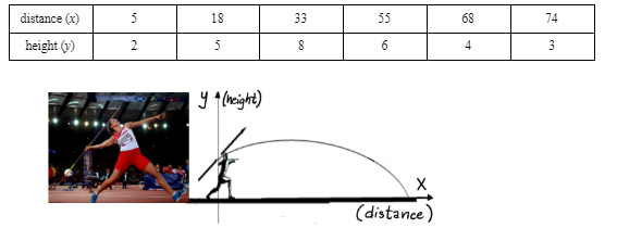 distance (x)
5
18
33
55
68
74
height (v)
5
6
4
3
y 1 height)
(distance)
