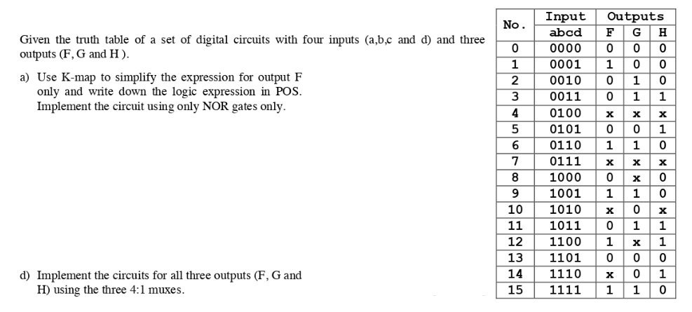 Given the truth table of a set of digital circuits with four inputs (a,b,c and d) and three
outputs (F, G and H).
a) Use K-map to simplify the expression for output F
only and write down the logic expression in POS.
Implement the circuit using only NOR gates only.
d) Implement the circuits for all three outputs (F, G and
H) using the three 4:1 muxes.
No.
0
1
2
3
4
5
6
7
8
9
10
11
12
13
14
15
Input
abcd F
0000
0001
0010
0011
0100
0101
0110 1 1
1001
Outputs
G H
1010
6LOHOO
0 0 0
1110
1 0
1111
XOH
0111 X X
lo
0 1 0
1
H
OHXOHOXH
1000 0 X 0
1 1
X
0 1
OOHXHOXOOXHHOHO
0
1100 1 X
0
1101 0 0
1011 0 1 1
1
0 1
1 1 0