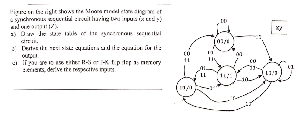 Figure on the right shows the Moore model state diagram of
a synchronous sequential circuit having two inputs (x and y)
and one output (Z).
a) Draw the state table of the synchronous sequential
circuit,
b) Derive the next state equations and the equation for the
output.
c)
If you are to use either R-S or J-K flip flop as memory
elements, derive the respective inputs.
00
11
01/0
01.
11
01
11
00
00/0
-011
11/1
00
10-
00
11-
10
xy
10/0
01