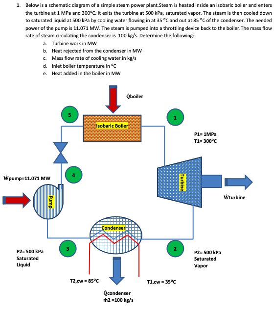 1. Below is a schematic diagram of a simple steam power plant.Steam is heated inside an isobaric boiler and enters
the turbine at 1 MPa and 300°C. It exits the turbine at 500 kPa, saturated vapor. The steam is then cooled down
to saturated liquid at 500 kPa by cooling water flowing in at 35 °c and out at 85 °C of the condenser. The needed
power of the pump is 11.071 MW. The steam is pumped into a throttling device back to the boiler.The mass flow
rate of steam circulating the condenser is 100 kg/s. Determine the following:
a. Turbine work in MW
b. Heat rejected from the condenser in MW
c. Mass flow rate of cooling water in kg/s
d. Inlet boiler temperature in °C
e. Heat added in the boiler in MW
Qboiler
Isobaric Boiler
P1= 1MPA
T1= 300°C
Wpump=11.071 MW
Wturbine
Condenser
P2= 500 kPa
P2= 500 kPa
Saturated
Saturated
Liquid
Vapor
T2,cw = 85°C
T1,cw = 35°C
Qcondenser
m2 =100 kg/s
Turbine
EPump
