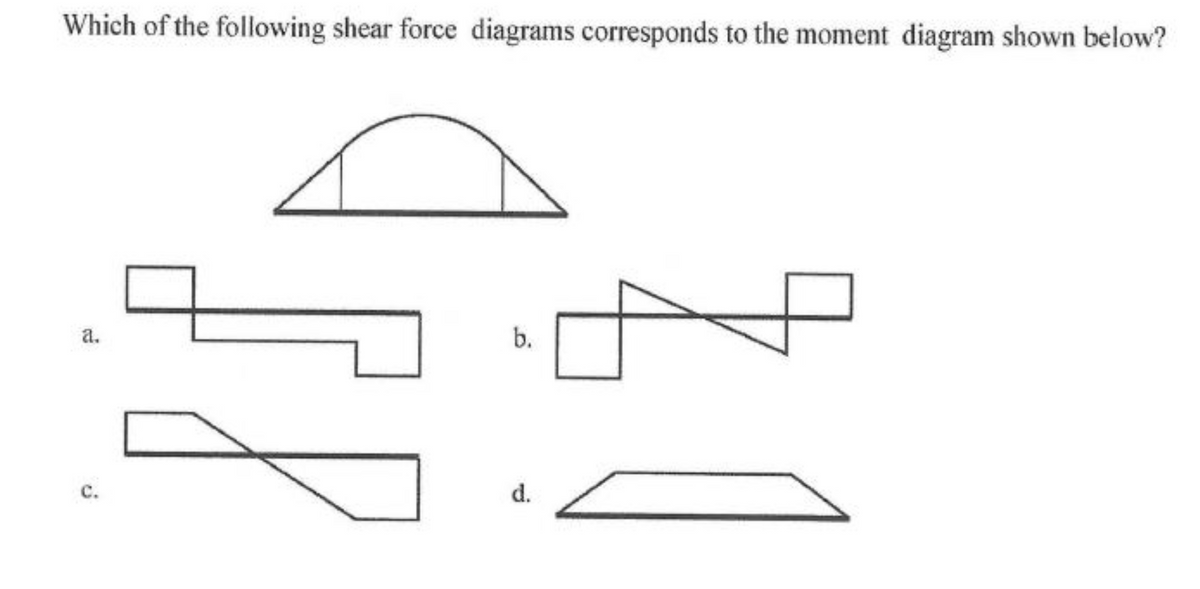 Which of the following shear force diagrams corresponds to the moment diagram shown below?
а.
b.
d.
с.
