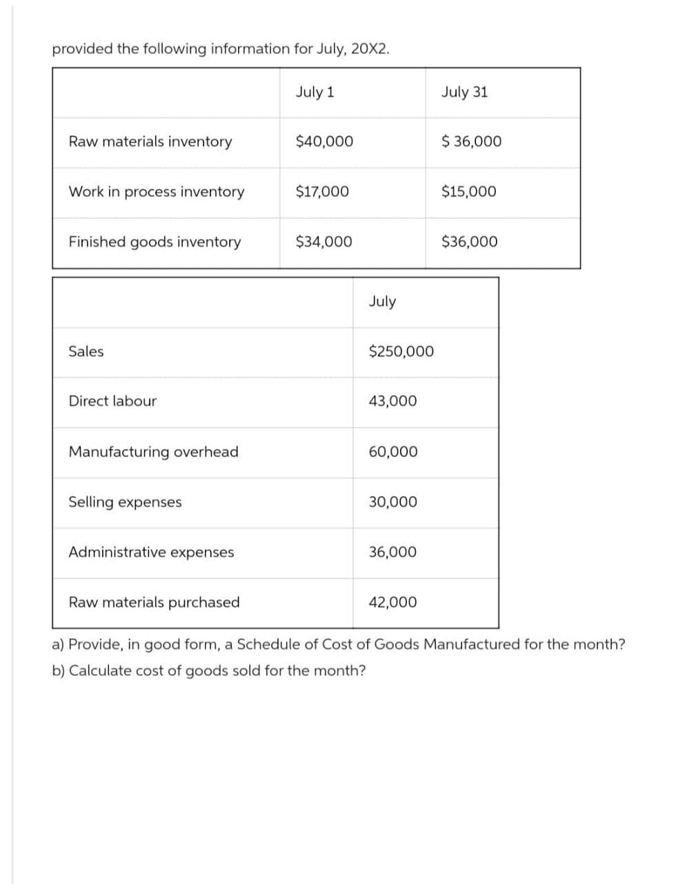 provided the following information for July, 20X2.
Raw materials inventory
Work in process inventory
Finished goods inventory
Sales
Direct labour
Manufacturing overhead
Selling expenses
Administrative expenses
Raw materials purchased
July 1
$40,000
$17,000
$34,000
July
$250,000
43,000
60,000
30,000
36,000
42,000
July 31
$ 36,000
$15,000
$36,000
a) Provide, in good form, a Schedule of Cost of Goods Manufactured for the month?
b) Calculate cost of goods sold for the month?